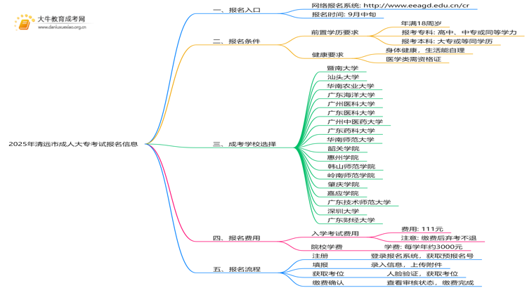 2025年清远市成人大专考试入口在哪思维导图
