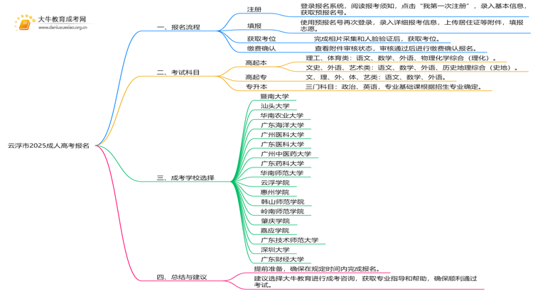 云浮市2025成人高考报名入口（最新）思维导图