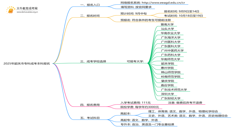 2025年韶关市专科成考本科报名入口在哪儿？思维导图