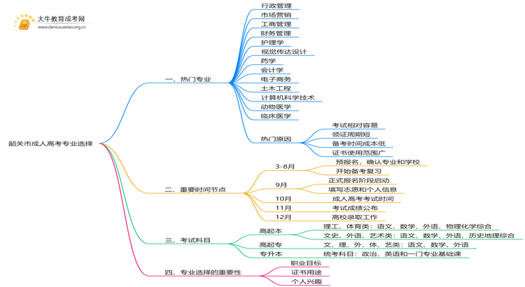 韶关市成人高考有哪些专业？附2025年热门推荐思维导图
