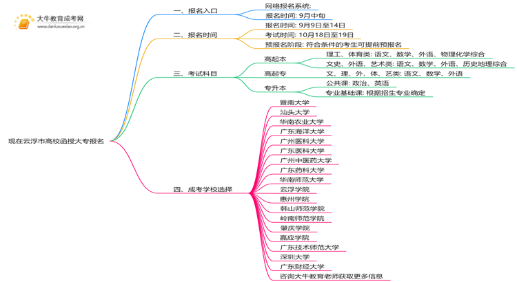 现在云浮市高校函授大专报名入口是怎样的10003？思维导图