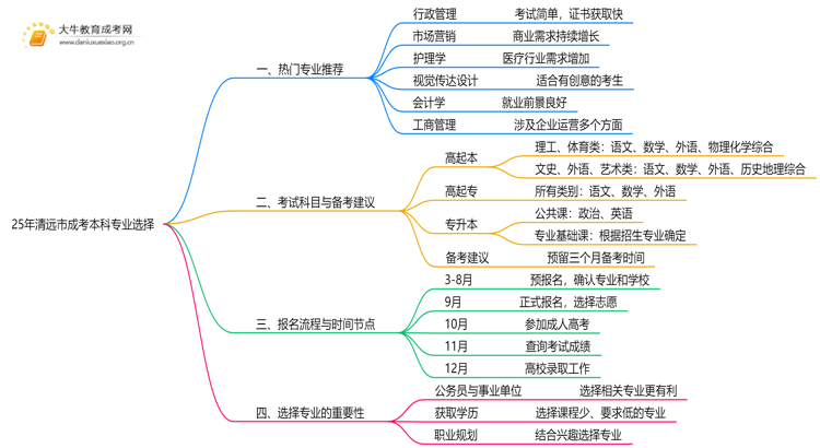 25年清远市成考本科选什么专业？如何报名？思维导图