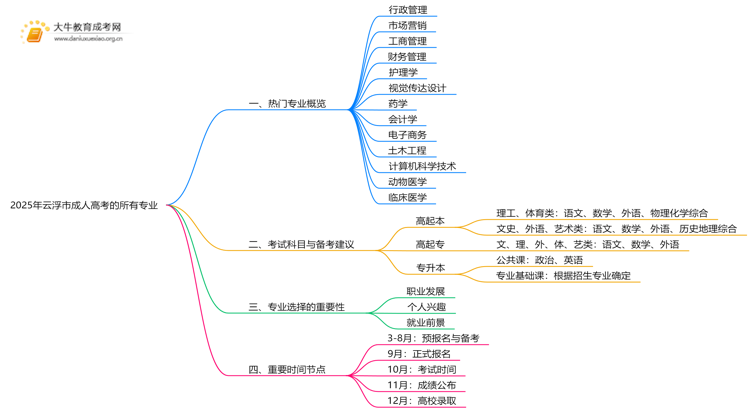 2025年云浮市成人高考的所有专业（最新）思维导图