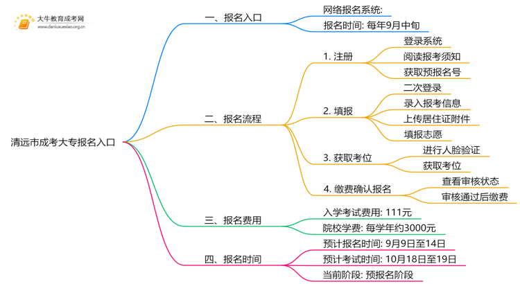 清远市成考大专报名入口2025（附日程表）思维导图
