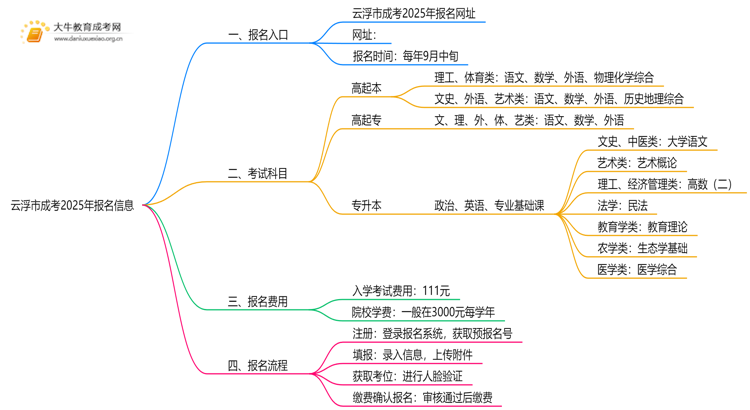 云浮市成考报名入口网址2025年思维导图