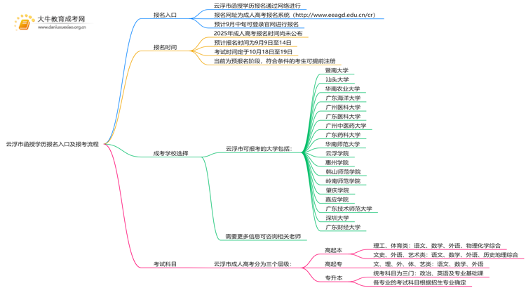 云浮市函授学历报名入口2025年 附报考流程思维导图