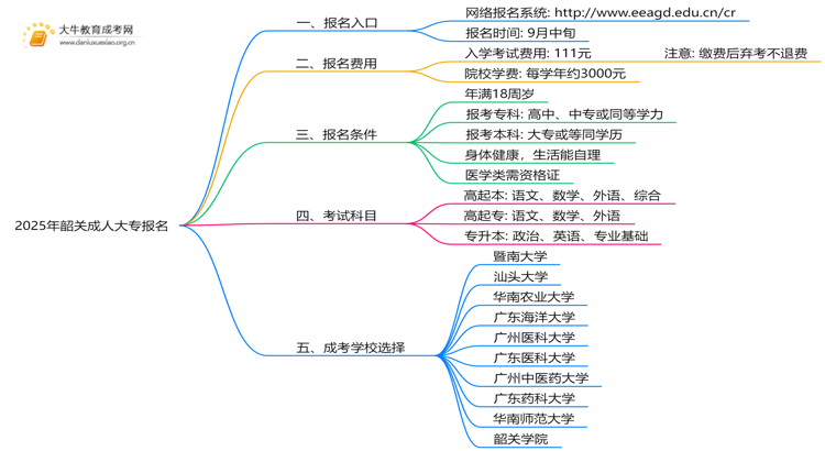 出炉！2025年韶关成人大专报名考试入口思维导图