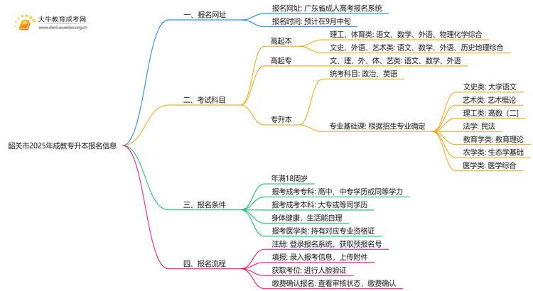 韶关市2025年成教专升本报名网址（最新）思维导图