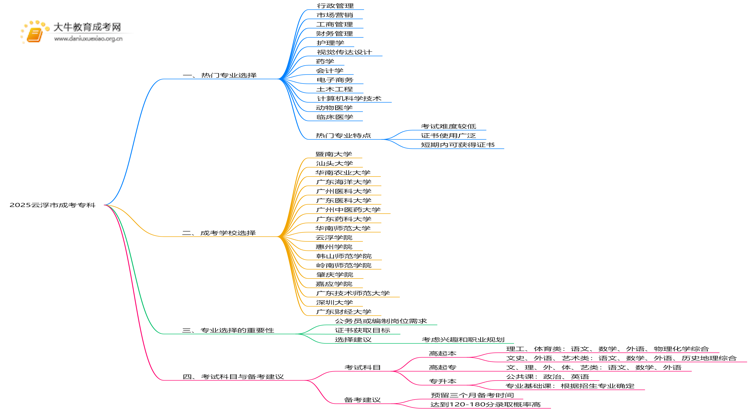 2025云浮市成考专科什么专业好？怎么考呢思维导图