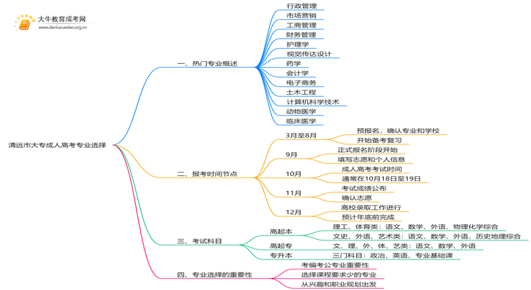 清远市大专成人高考有哪些专业思维导图
