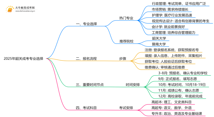 2025年韶关地区成考报考什么专业好思维导图