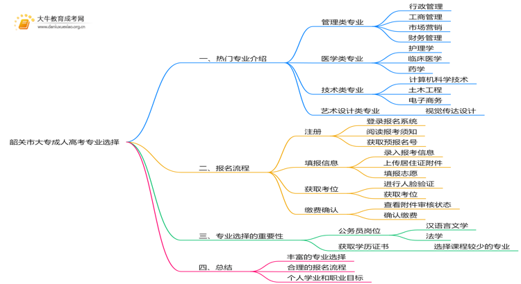 韶关市大专成人高考有哪些专业思维导图
