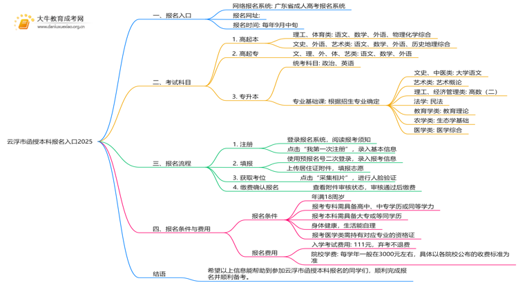 云浮市函授本科报名入口2025思维导图