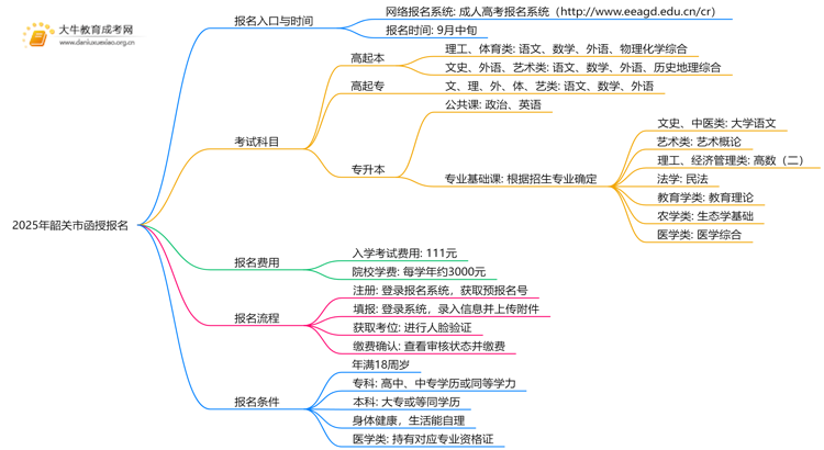 请认准！2025年韶关市函授报名入口公布！思维导图