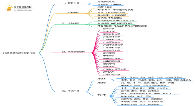 2025韶关市成考怎样报名 附网址思维导图