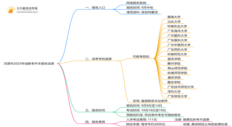 河源市2025年成教专升本报名网址（最新）思维导图