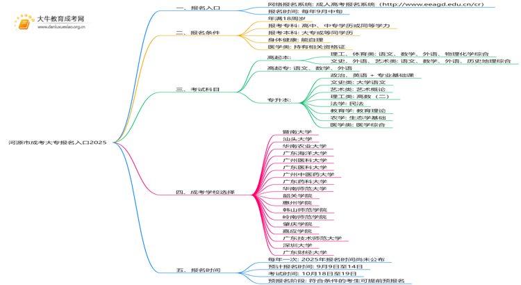 河源市成考大专报名入口2025（附日程表）思维导图