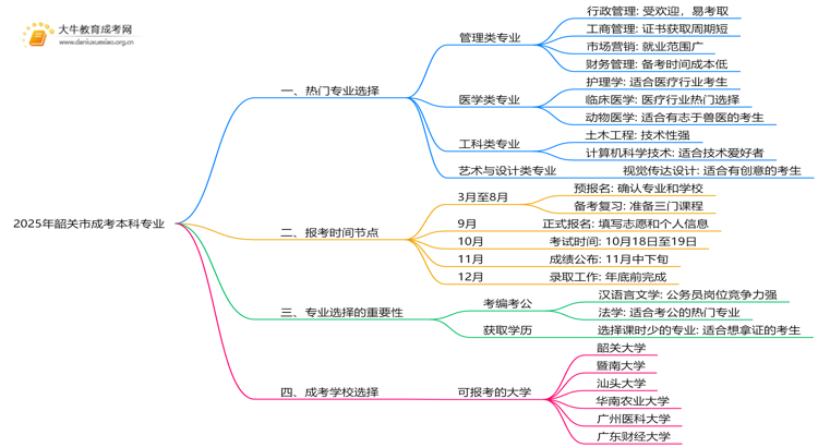 2025年韶关市成考本科专业有哪些思维导图