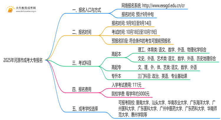 2025年河源市成考大专怎么报名+入口思维导图
