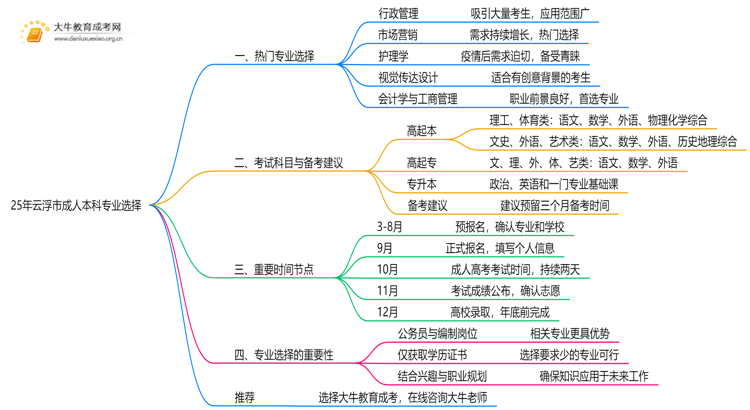 25年云浮市成人本科有哪些专业思维导图