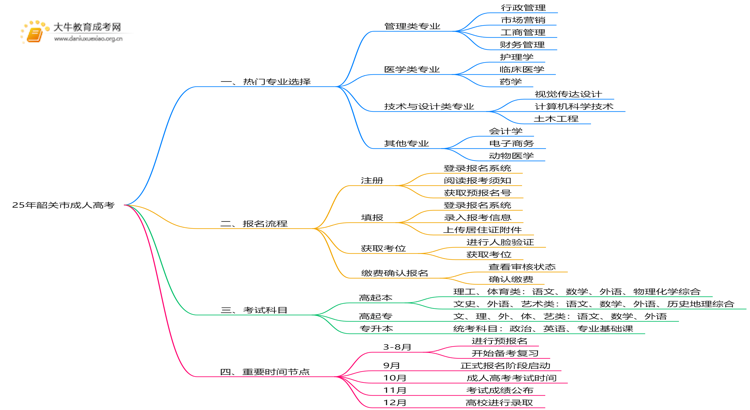 25年韶关市成人高考有什么专业？怎么考呢思维导图