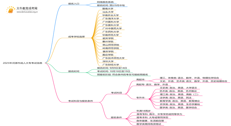 2025年河源市成人大专考试入口在哪思维导图