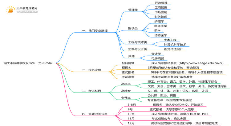 韶关市成考学校及专业一览2025年思维导图