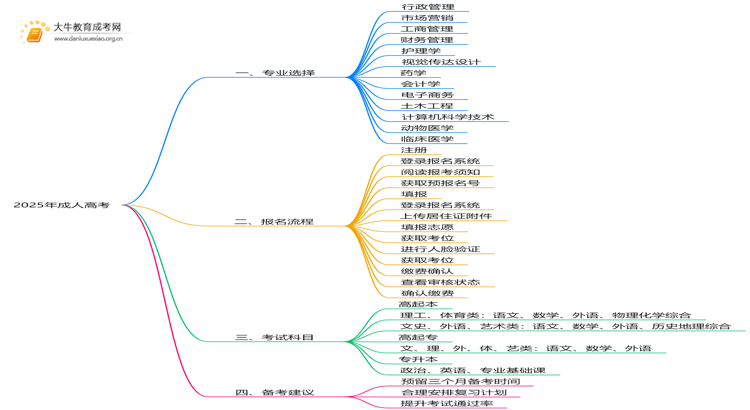 2025年年成人高考专业考什么？考哪些科目思维导图