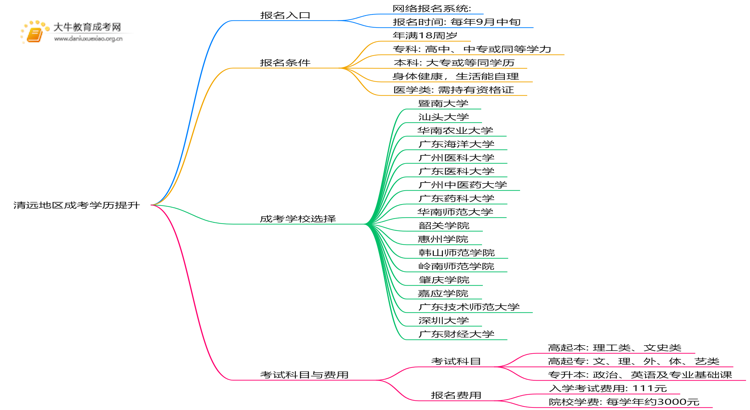 清远地区成考学历提升报名入口2025年思维导图