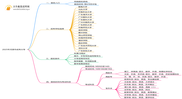 2025年河源市成考大专报名入口官方是哪个思维导图