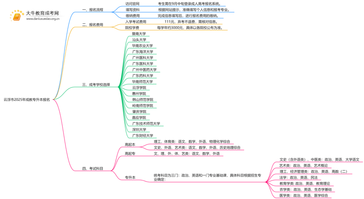 云浮市2025年成教专升本报名网址（最新）思维导图