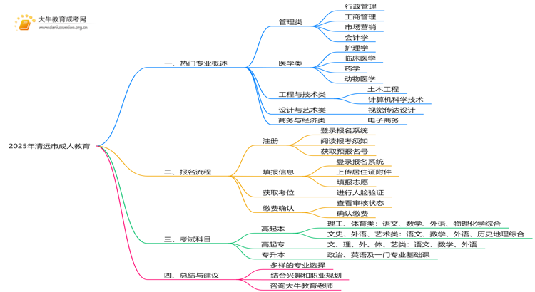 2025年清远市成人教育有哪些专业？热门的是？思维导图