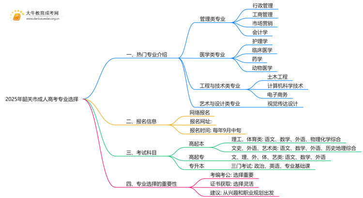 2025年韶关市成人高考都有啥专业？思维导图