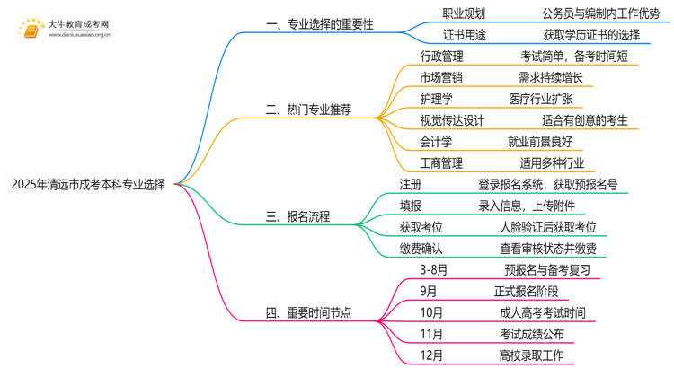 2025年清远市成考本科哪些专业好？思维导图