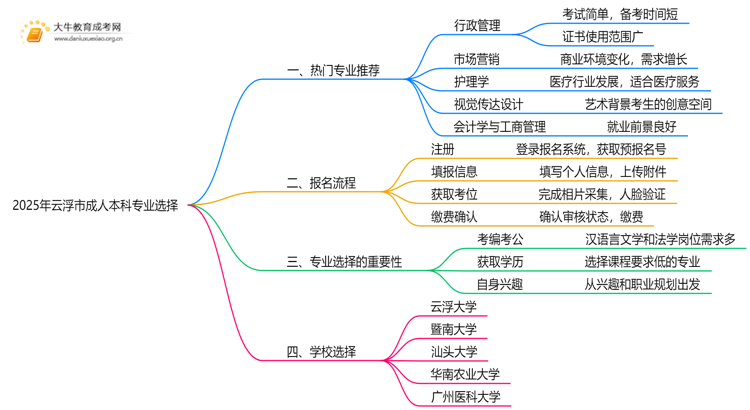 2025年云浮市成人本科专业怎么选思维导图