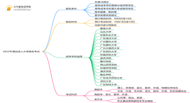 出炉！2025年清远成人大专报名考试入口思维导图