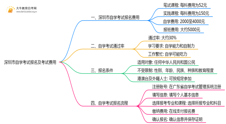 深圳市自学考试报名及考试费用是多少？思维导图