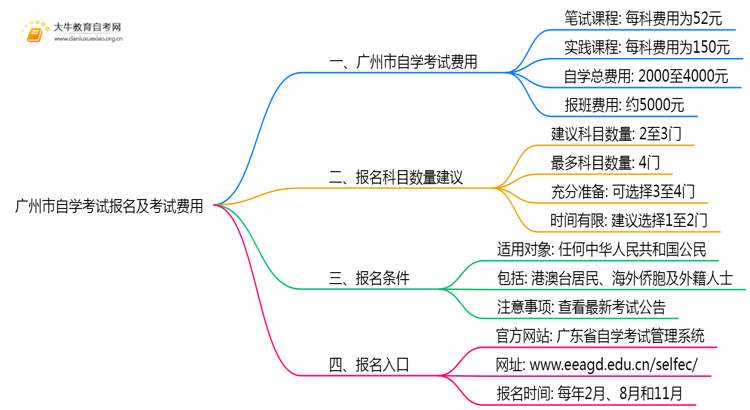 广州市自学考试报名及考试费用是多少？思维导图