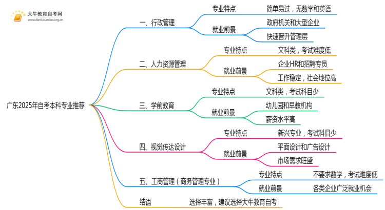 广东2025年自考本科容易考专业推荐？思维导图