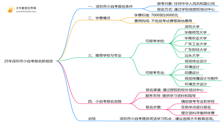25年深圳市小自考报名新规定出炉？思维导图