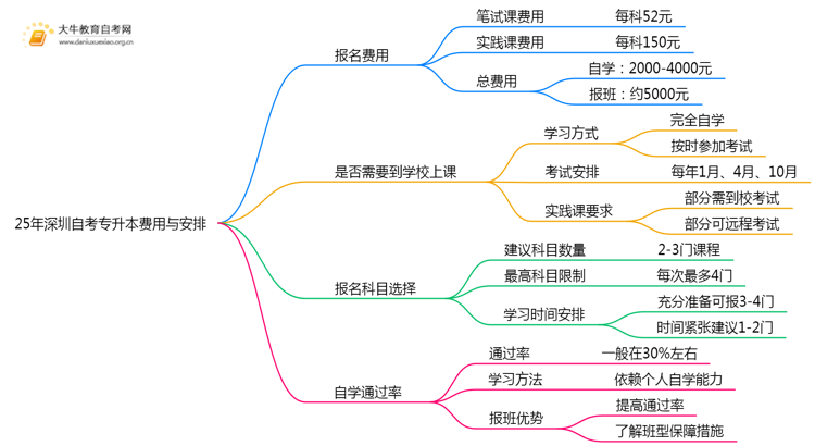 25年深圳自考专升本需要花多少钱呢？思维导图