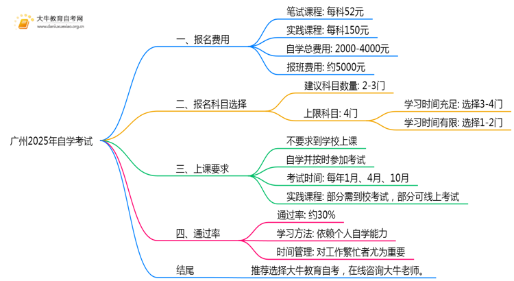 广州2025年自学考试报名费是多少？思维导图