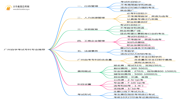 广州自学考试专科哪些专业好考？思维导图