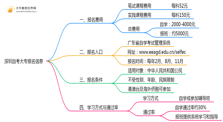 深圳自考大专每次报名需要多少钱？思维导图