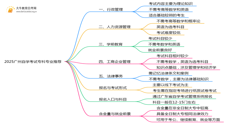 2025广州自学考试专科建议报哪些专业？思维导图