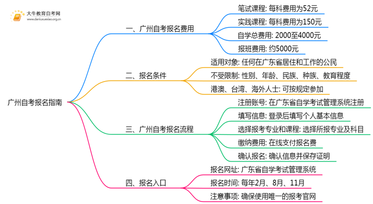 广州自考报名费一科多少钱？2025年怎样报名？思维导图