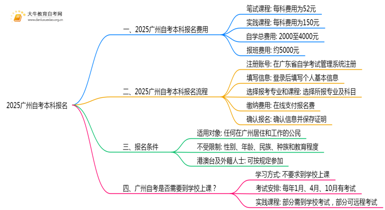 2025广州自考本科报名花多少钱？如何报名？思维导图