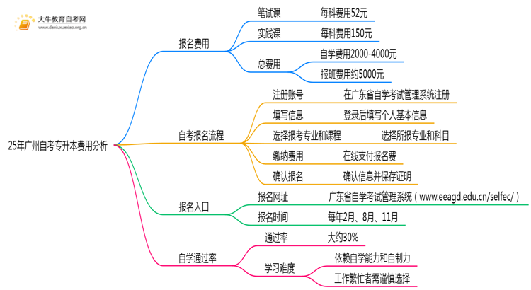 25年广州自考专升本需要花多少钱呢？思维导图