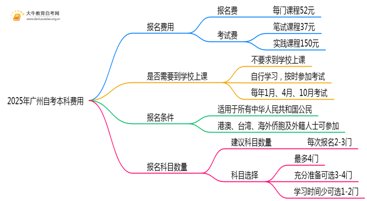2025年广州自考本科大概是多少钱？思维导图