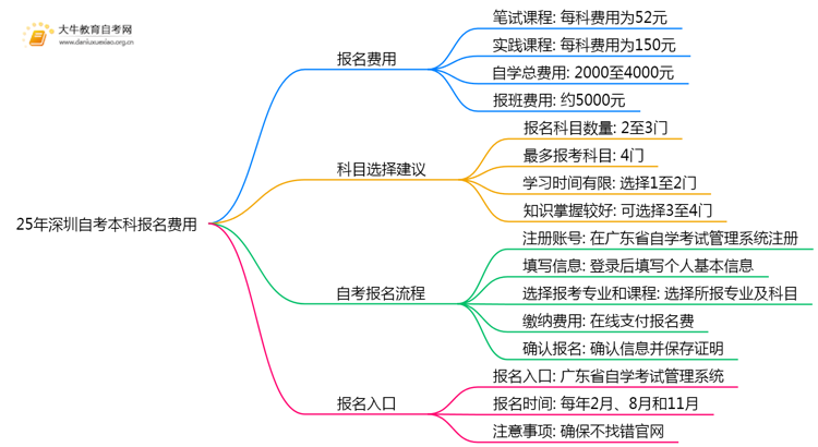 25年深圳自考本科报名费用是多少？附其他费用思维导图